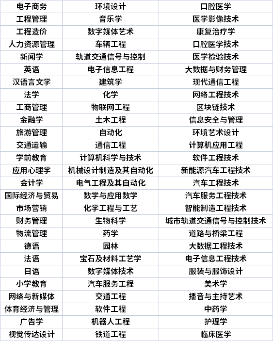 陜西專升本專業