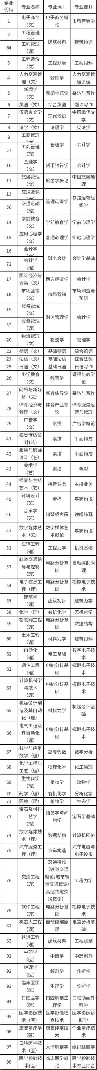 招生專業課考核科目