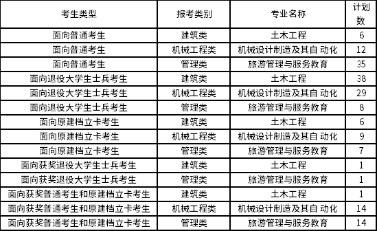 2022年三明學院專升本招生專業