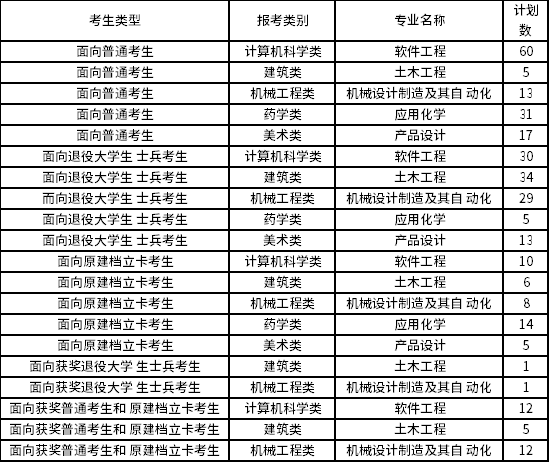 2022年龍巖學院專升本招生專業