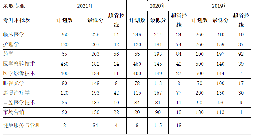 新鄉醫學院三全學院歷年專升本錄取分數線