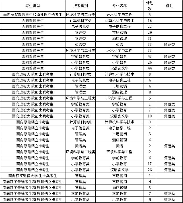2022年寧德師范學院專升本招生專業