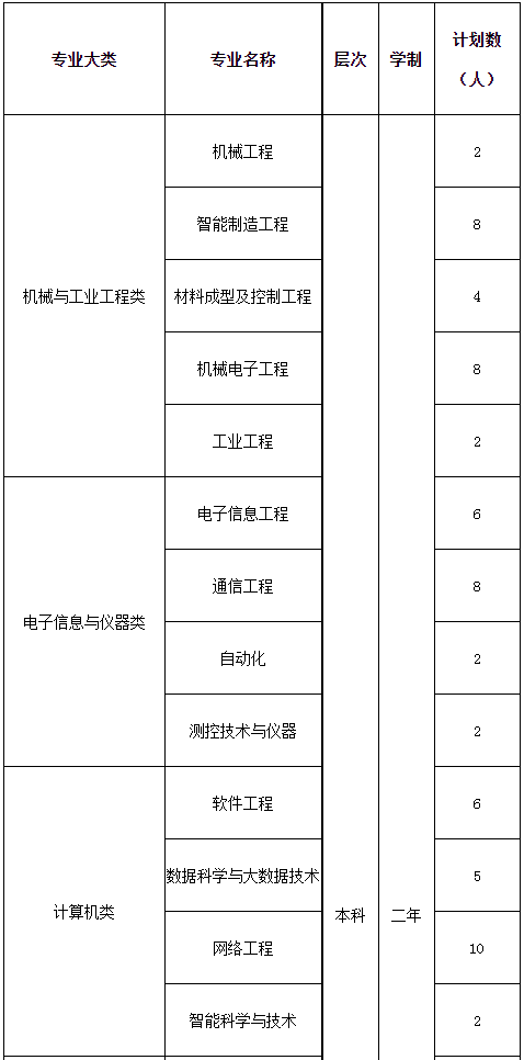 “專升本”招生專業(普通類考生)