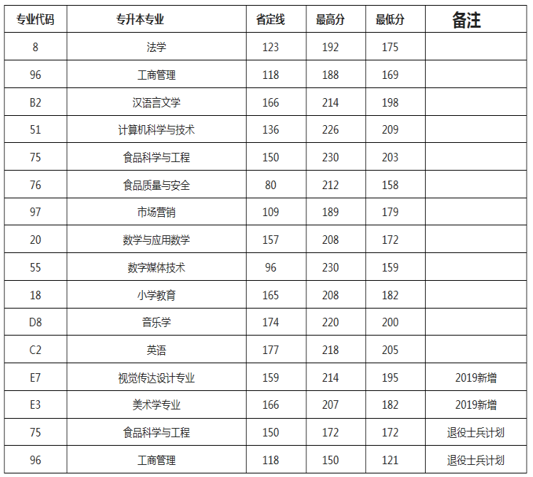 2019年許昌學院專升本錄取分數線