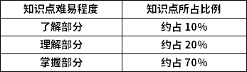 電力系統分析知識點難易程度及所占比例