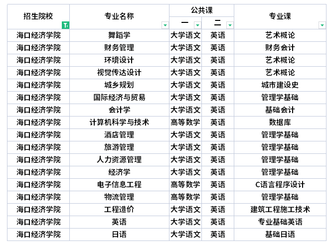 ?？诮洕鷮W院專升本考試科目