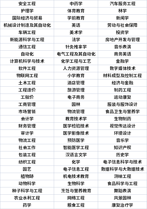 安徽專升本專業