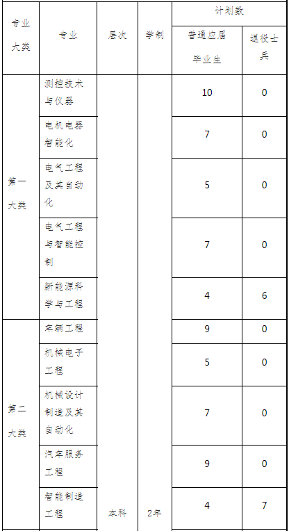 2022年“專升本”招生專業及計劃