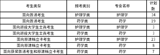 2022年廈門醫學院專升本招生專業