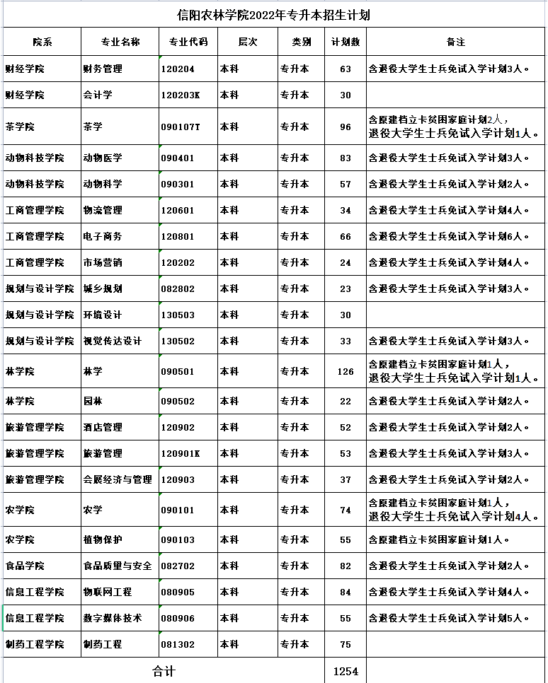 信陽農林學院2022年專升本招生計劃