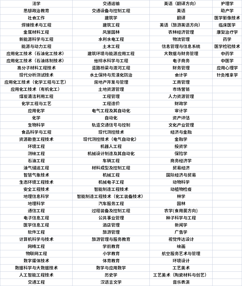 甘肅專升本專業