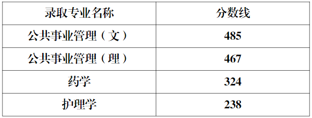 022年天津醫科大學臨床醫學院專升本錄取分數線  