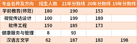 河南財政金融學院2019-2021年專升本分數線