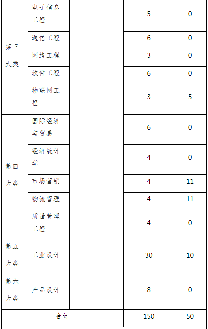 2022年“專升本”招生專業及計劃