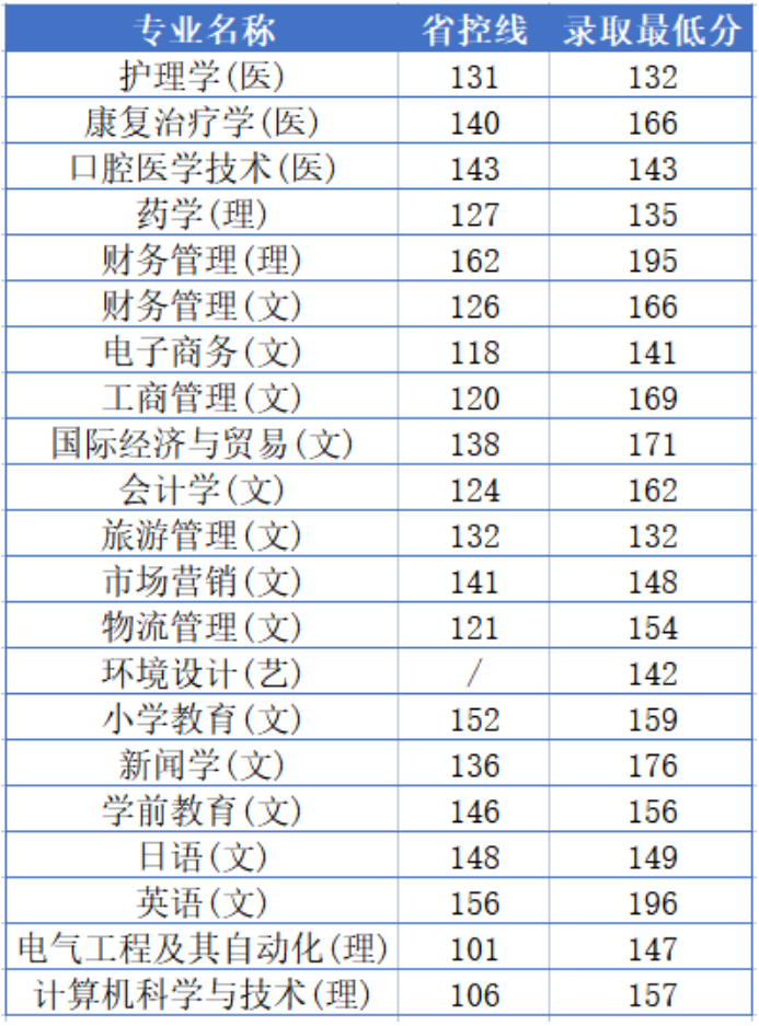 西安外事學院2022年專升本C段錄取分數