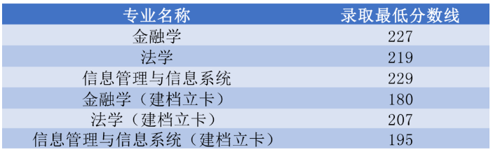 2022年河南財經政法大學專升本錄取分數線