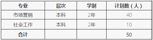 2022年退役士兵專升本招生專業及計劃