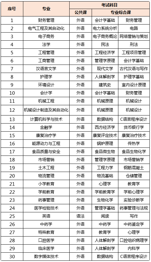 吉林統招專升本各專業考試科目