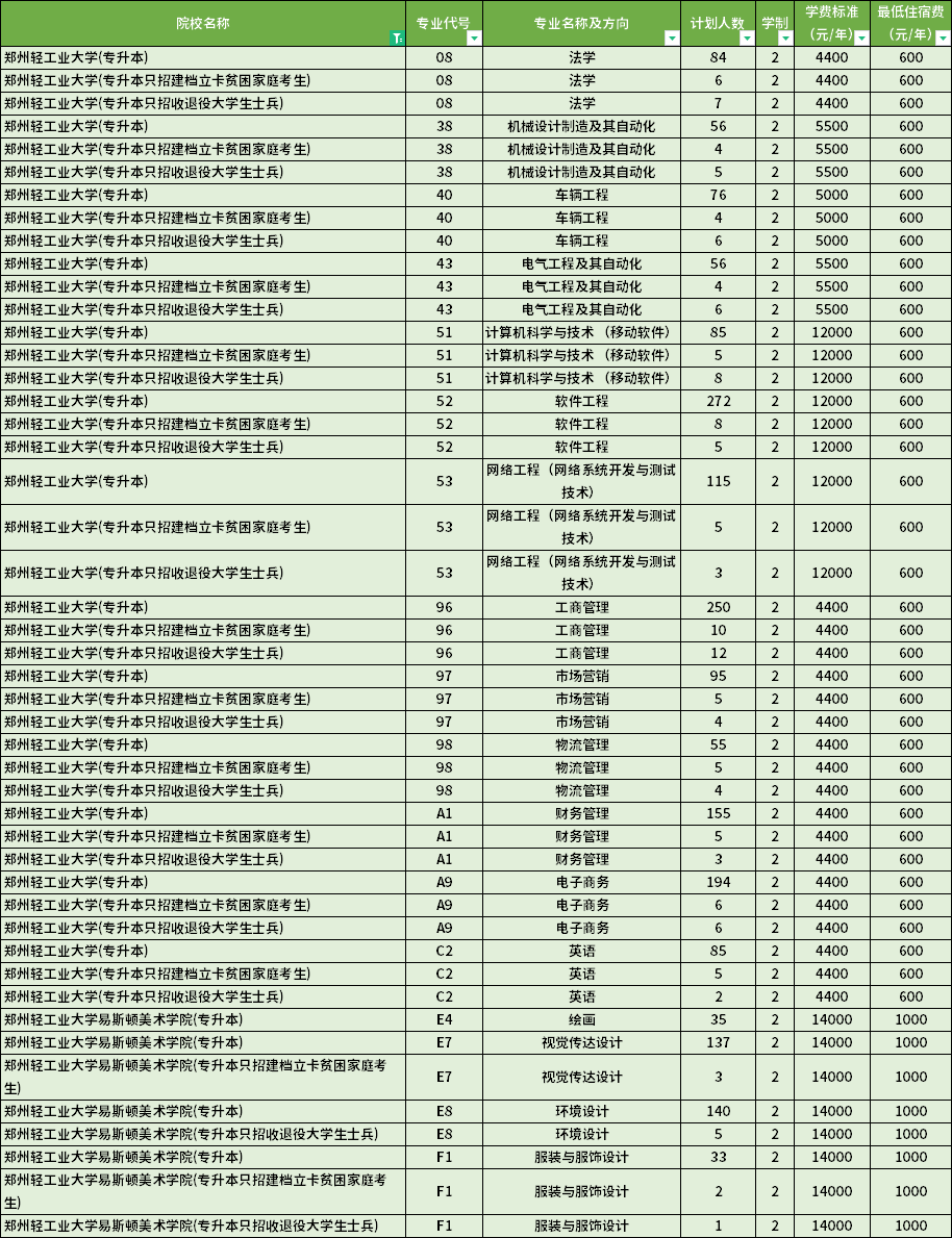 2022年鄭州輕工業大學專升本學費