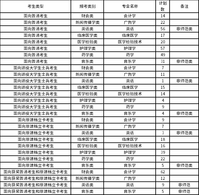 2022年莆田學院專升本招生專業