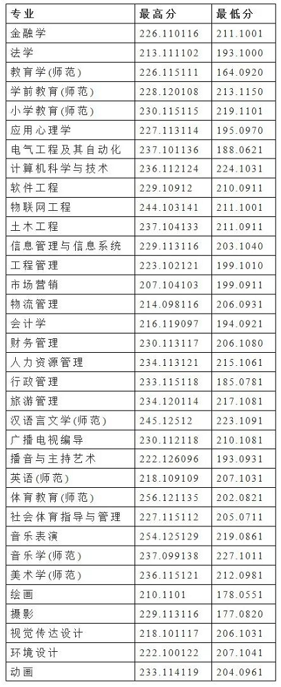 安陽師范學院2022年專升本錄取分數線