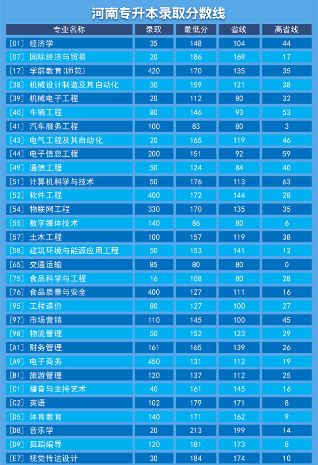 2022年鄭州科技學院專升本錄取分數線