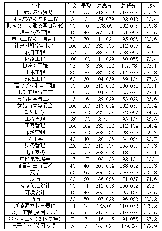 2022年安陽工學院專升本普通類、貧困專項考生錄取分數線