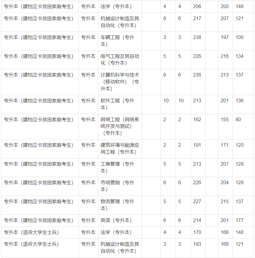 2021年鄭州輕工業大學專升本錄取分數線