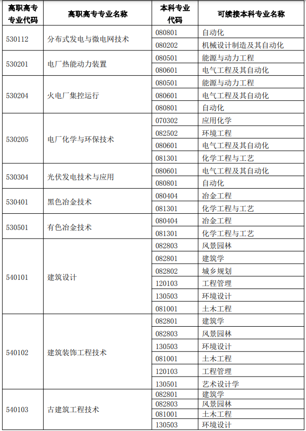 廣西專升本專業