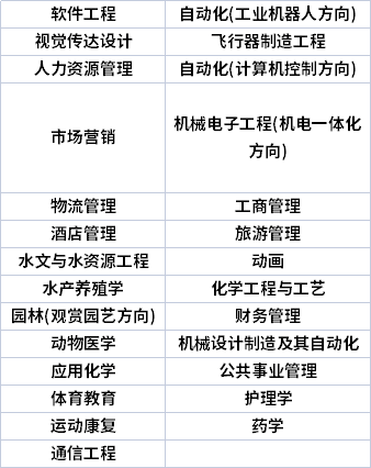 天津專升本專業