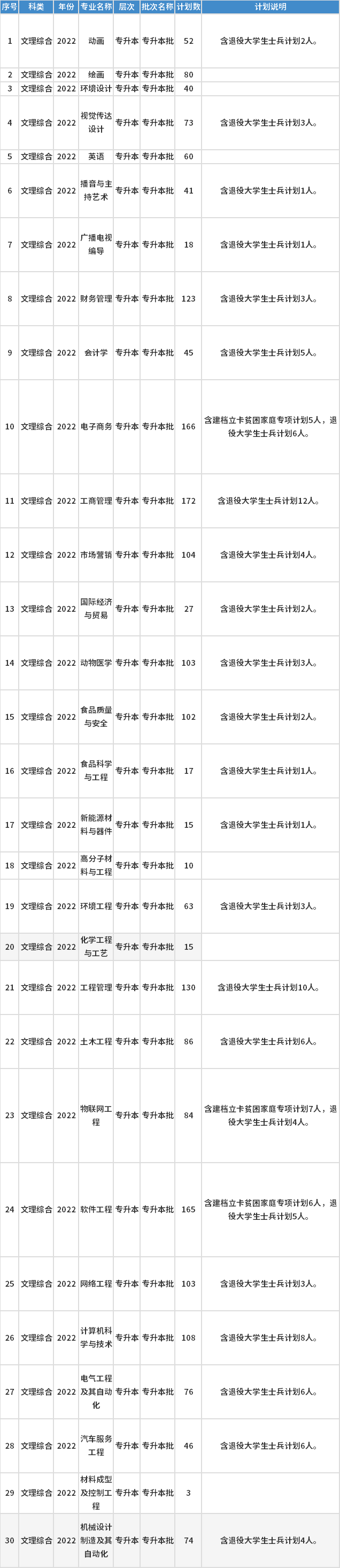 安陽工學院2022年專升本招生專業及招生計劃