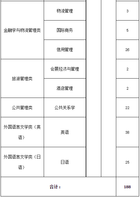 “專升本”招生專業(普通類考生)