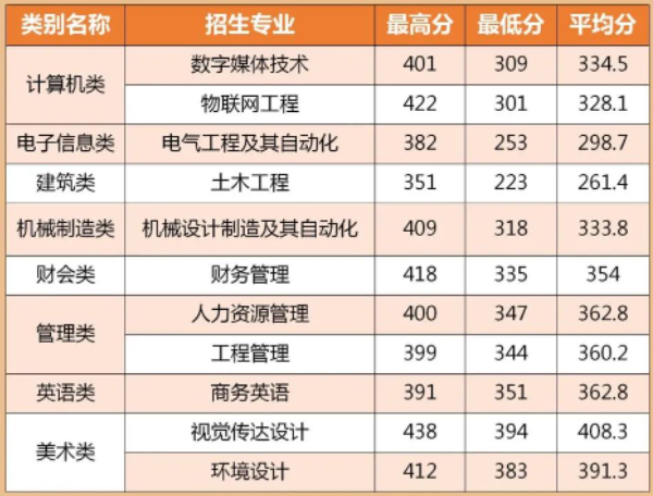 2022年閩南理工學院專升本投檔錄取分數線