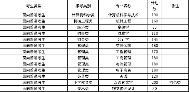 2022年集美大學誠毅學院專升本招生專業