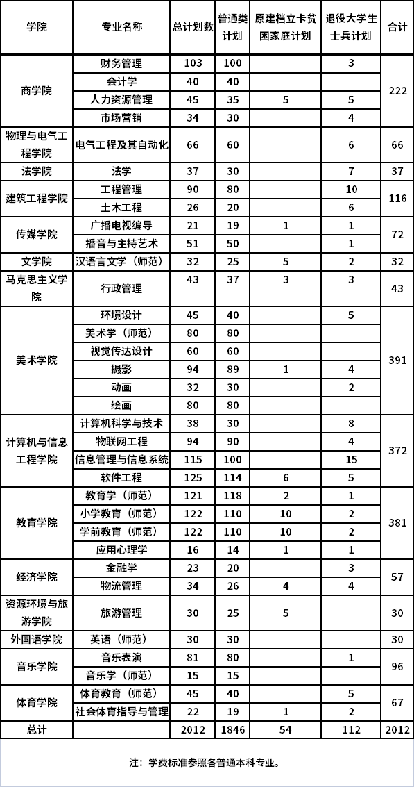 安陽師范學院2022年專升本招生專業及招生計劃表