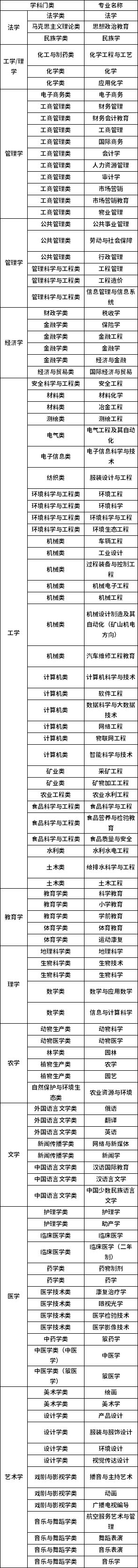 2022年普通高等教育專升本學科門類招生專業對應表