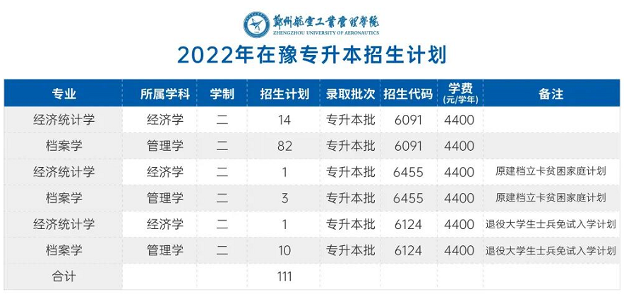 鄭州航空工業管理學院2022年專升本招生計劃