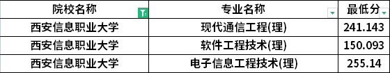 2022年西安信息職業大學專升本建檔立卡考生最低分數線