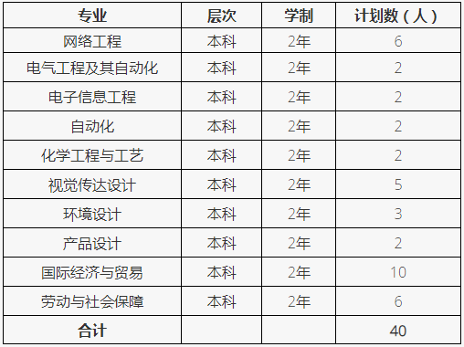 2022年普通專升本招生專業及計劃