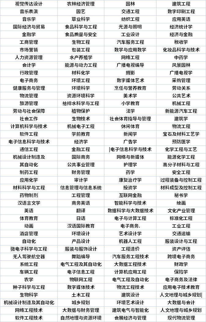 廣東專插本專業