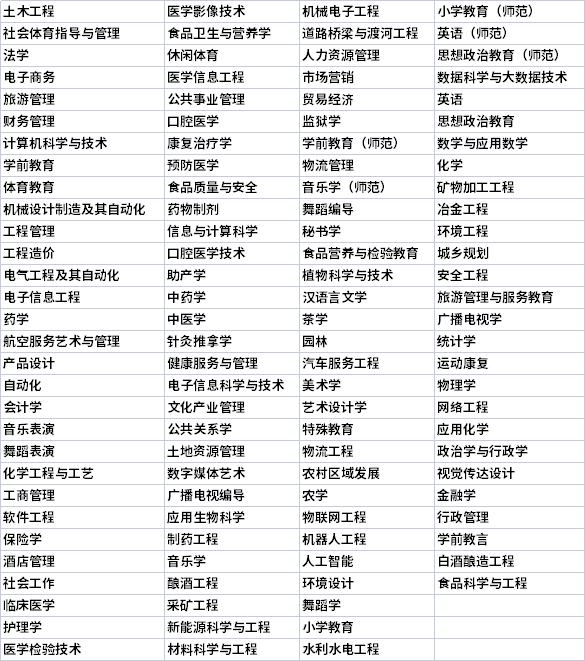貴州專升本專業