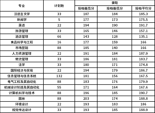 新鄉工程學院2021年專升本錄取分數統計