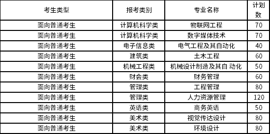 2022年閩南理工學院專升本招生專業
