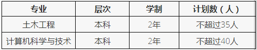 2022年高本貫通轉段專業及計劃