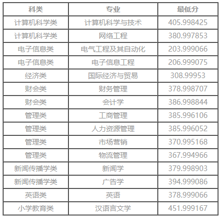 2022年仰恩大學專升本投檔錄取分數線