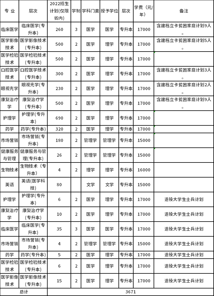 新鄉醫學院三全學院2022年專升本招生計劃  