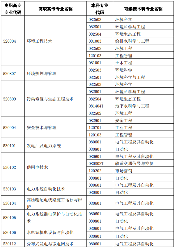 廣西專升本專業