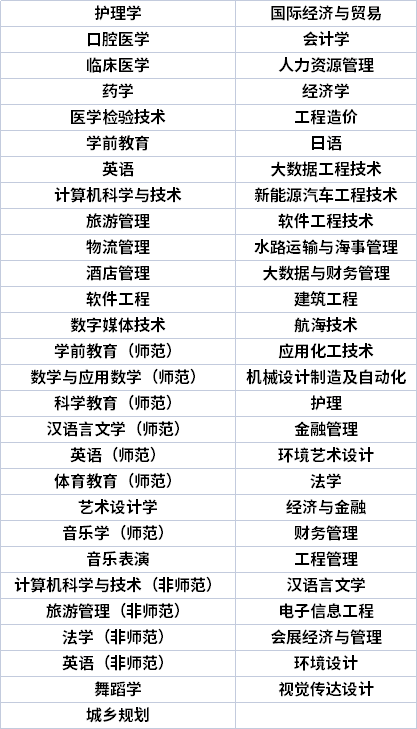 海南專升本專業