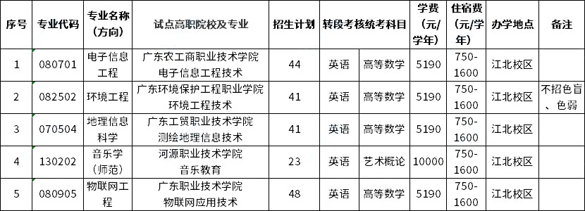 嘉應學院2023年三二分段專升本擬招生專業