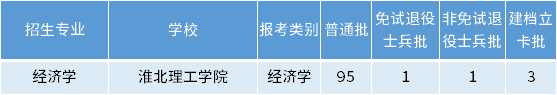 安徽專升本經濟學專業招生學校